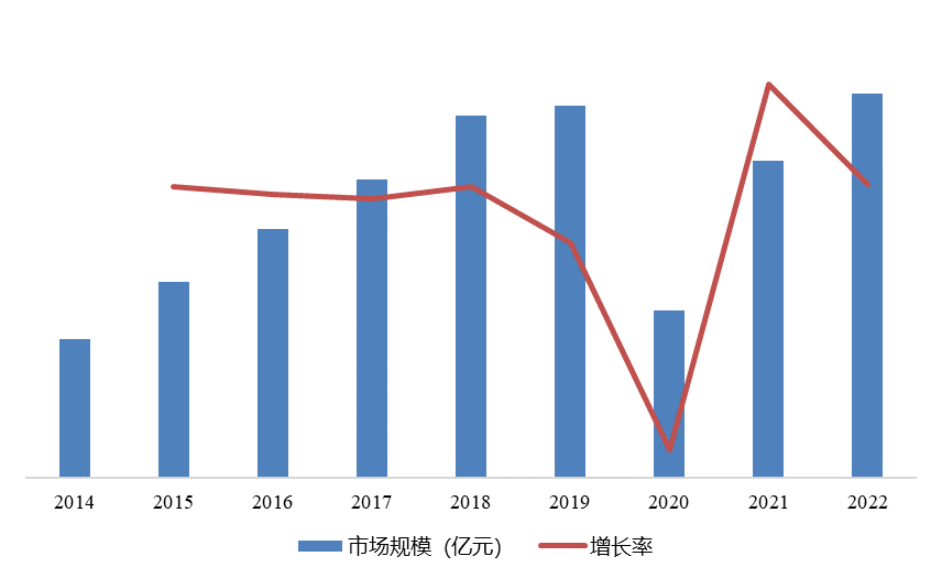 圖表 2中國印刷行業(yè)銷售額及增長率變動(dòng)趨勢