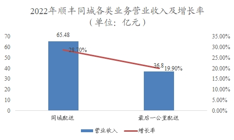 中國即時配送行業(yè)調(diào)研 中國即時配送行業(yè)調(diào)研