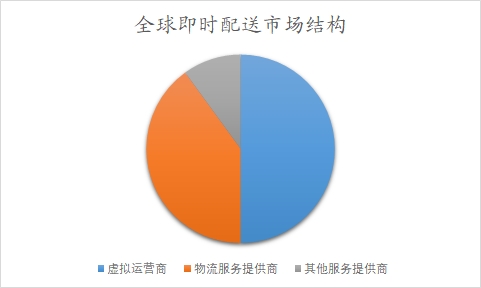 全球即時配送行業(yè)分析報告