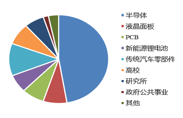 圖表3 2022年中國市場工業(yè)顯微鏡下游行業(yè)分布