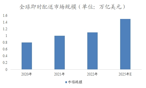 全球即時配送行業(yè)分析報告