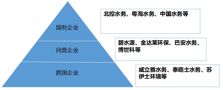 中國(guó)水務(wù)行業(yè)調(diào)研