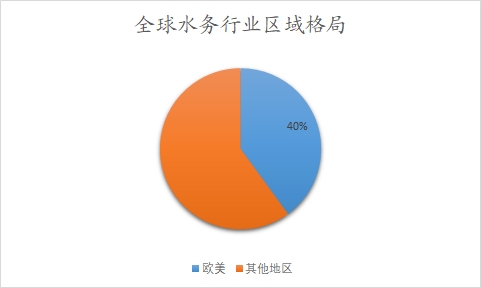 全球水務(wù)行業(yè)研究報(bào)告