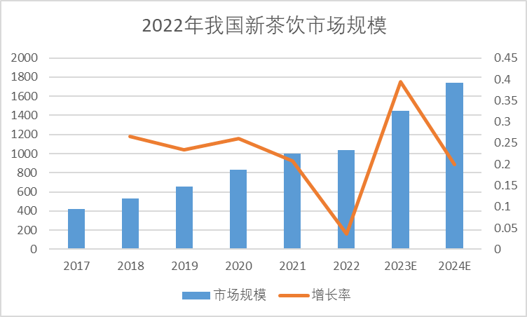 中國(guó)新茶飲市場(chǎng)規(guī)模及增長(zhǎng)率 中國(guó)新茶飲市場(chǎng)規(guī)模及增長(zhǎng)率