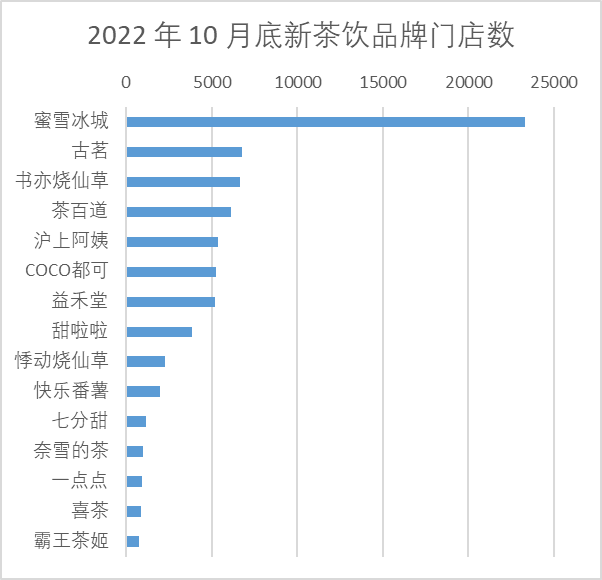 2022年10月底新茶飲品牌門店數(shù) 2022年10月底新茶飲品牌門店數(shù)