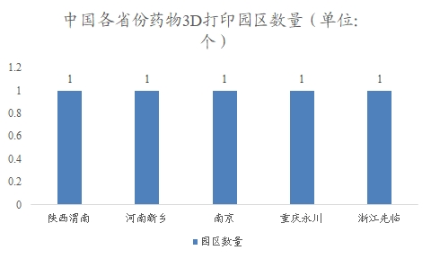 中國藥物3D打印行業(yè)調(diào)研 中國藥物3D打印行業(yè)調(diào)研