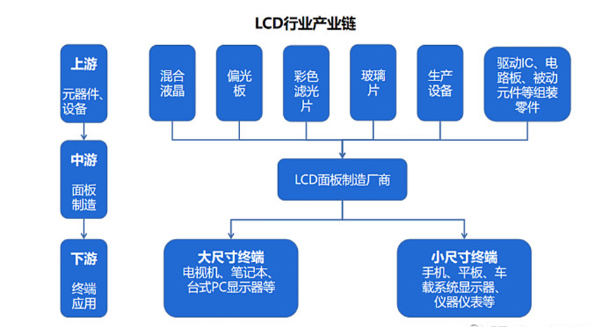 液晶面板行業(yè)產(chǎn)業(yè)鏈圖譜