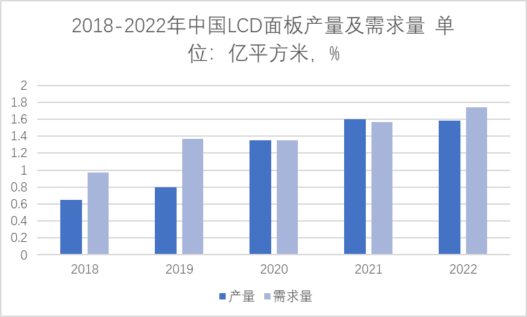 2018-2022年中國LCD面板產(chǎn)量及需求量 2018-2022年中國LCD面板產(chǎn)量及需求量