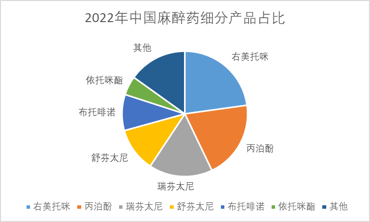 2022年中國麻醉藥細分產(chǎn)品占比