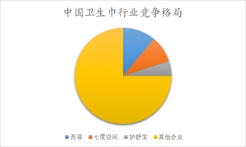 中國衛(wèi)生巾行業(yè)調(diào)研