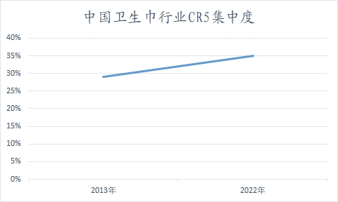 中國衛(wèi)生巾行業(yè)調(diào)研
