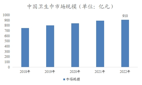 中國衛(wèi)生巾市場分析報告 中國衛(wèi)生巾市場分析報告