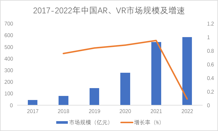 2017-2022年中國(guó)AR、VR市場(chǎng)規(guī)模及增速