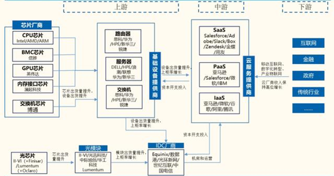 云計算行業(yè)產(chǎn)業(yè)鏈圖譜 云計算行業(yè)產(chǎn)業(yè)鏈圖譜