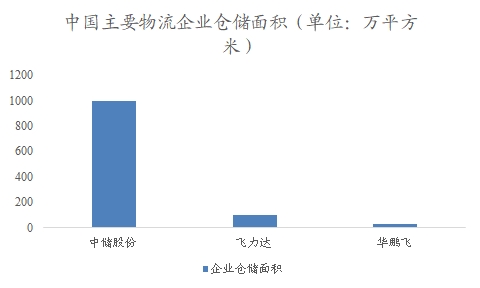 中國倉儲物流行業(yè)調研