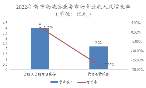 中國倉儲物流行業(yè)調研