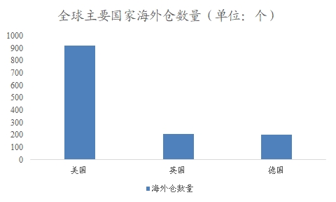 全球倉儲物流行業(yè)分析報告 全球倉儲物流行業(yè)分析報告