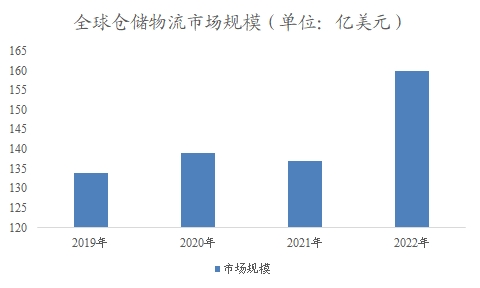 全球倉儲物流行業(yè)分析報告 全球倉儲物流行業(yè)分析報告