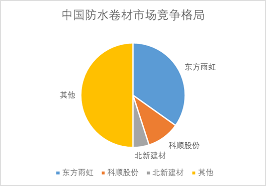 中國防水卷材市場競爭格局 中國防水卷材市場競爭格局