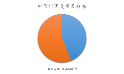 中國輕醫(yī)美行業(yè)調(diào)查