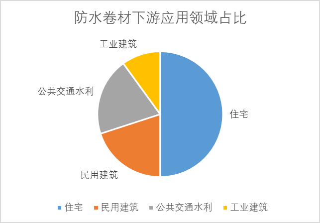 防水卷材下游應(yīng)用占比