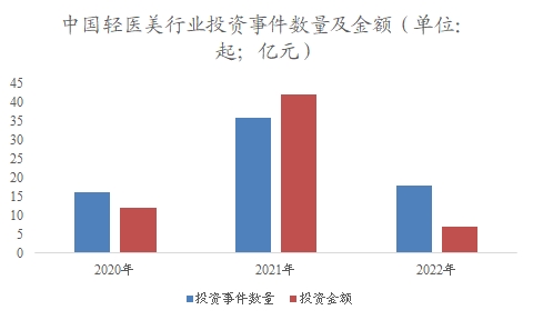 中國(guó)輕醫(yī)美市場(chǎng)調(diào)研報(bào)告 中國(guó)輕醫(yī)美市場(chǎng)調(diào)研報(bào)告