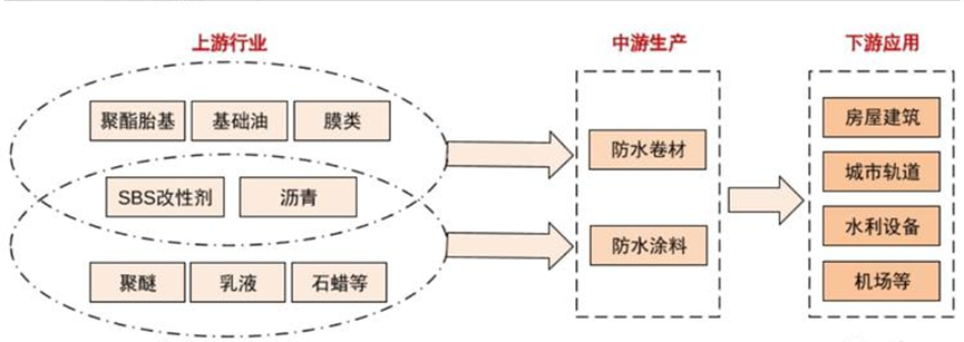 防水卷材產(chǎn)業(yè)鏈