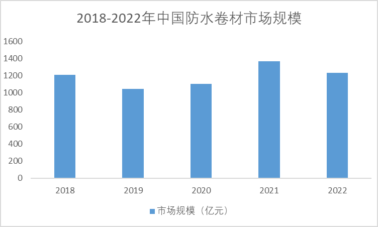 2018-2013年防水卷材市場規(guī)模
