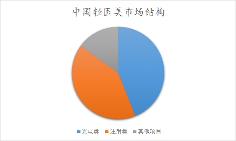 中國(guó)輕醫(yī)美市場(chǎng)調(diào)研報(bào)告 中國(guó)輕醫(yī)美市場(chǎng)調(diào)研報(bào)告