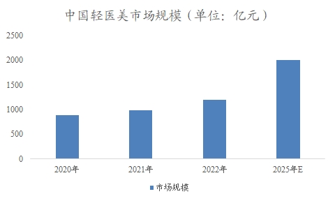 中國(guó)輕醫(yī)美市場(chǎng)調(diào)研報(bào)告 中國(guó)輕醫(yī)美市場(chǎng)調(diào)研報(bào)告