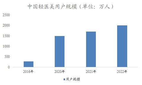 中國(guó)輕醫(yī)美市場(chǎng)調(diào)研報(bào)告 中國(guó)輕醫(yī)美市場(chǎng)調(diào)研報(bào)告