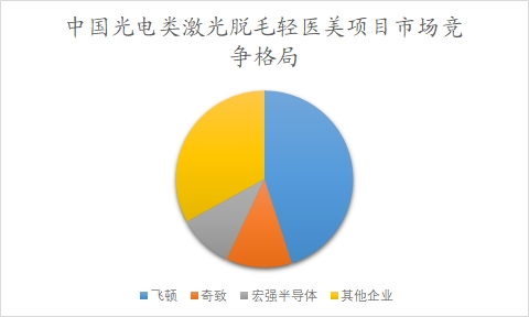 中國輕醫(yī)美行業(yè)調(diào)查