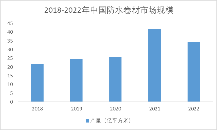 2018-2023年中國防水卷材產(chǎn)量變化