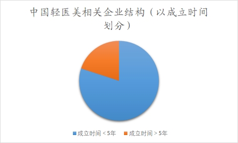 中國輕醫(yī)美行業(yè)調(diào)查