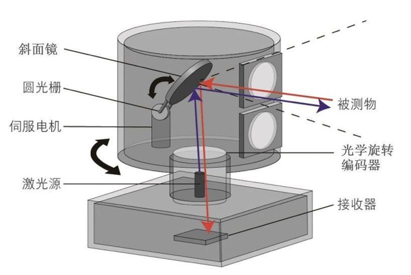 車載激光雷達(dá)示意圖 車載激光雷達(dá)示意圖
