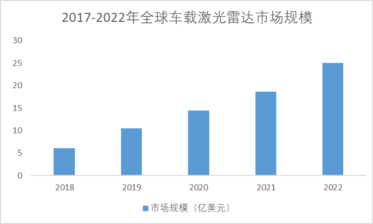 2017-2022年全球車載激光雷達(dá)市場(chǎng)規(guī)模