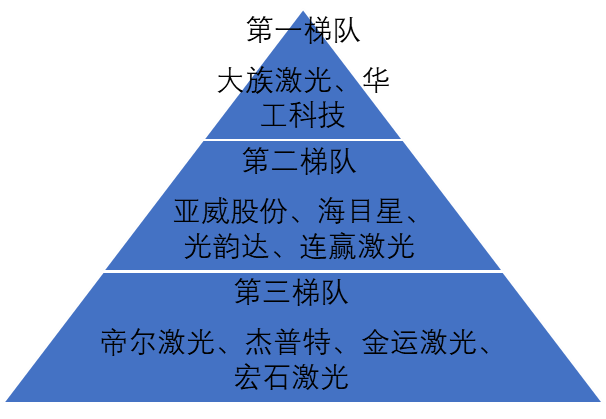 中國(guó)激光加工設(shè)備行業(yè)競(jìng)爭(zhēng)層次