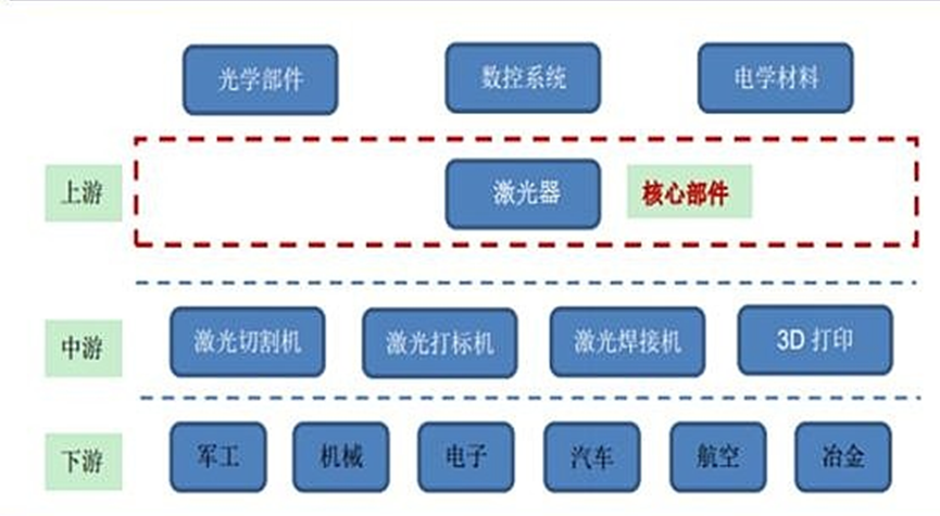 激光加工設(shè)備產(chǎn)業(yè)鏈