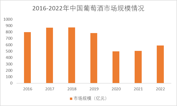 2022年中國(guó)葡萄酒市場(chǎng)規(guī)模