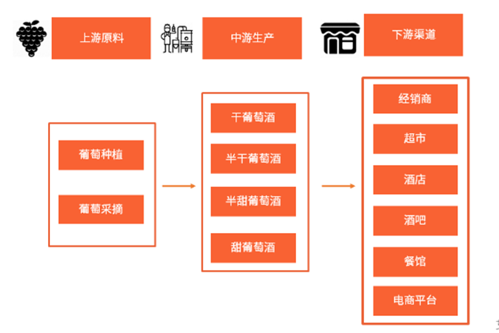 葡萄酒產(chǎn)業(yè)鏈全景圖