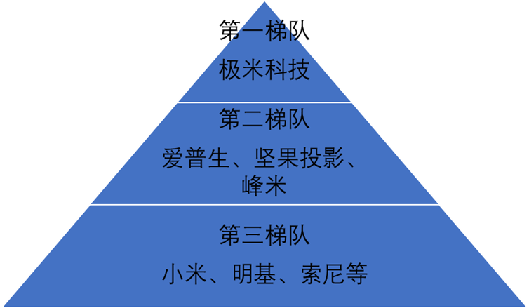 中國投影機市場競爭格局