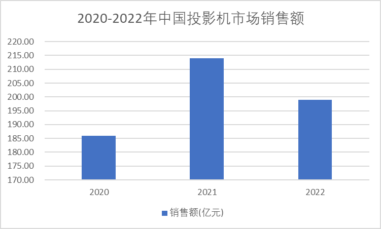 2020-2022年中國投影機市場銷售額