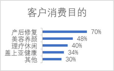 產(chǎn)后康復(fù)客戶年齡結(jié)構(gòu)和消費(fèi)目的占比 產(chǎn)后康復(fù)客戶年齡結(jié)構(gòu)和消費(fèi)目的占比