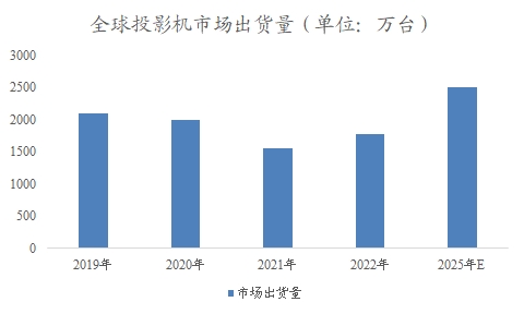 全球及中國(guó)投影機(jī)行業(yè)分析報(bào)告