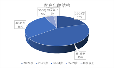 產(chǎn)后康復(fù)客戶年齡結(jié)構(gòu)和消費(fèi)目的占比 產(chǎn)后康復(fù)客戶年齡結(jié)構(gòu)和消費(fèi)目的占比