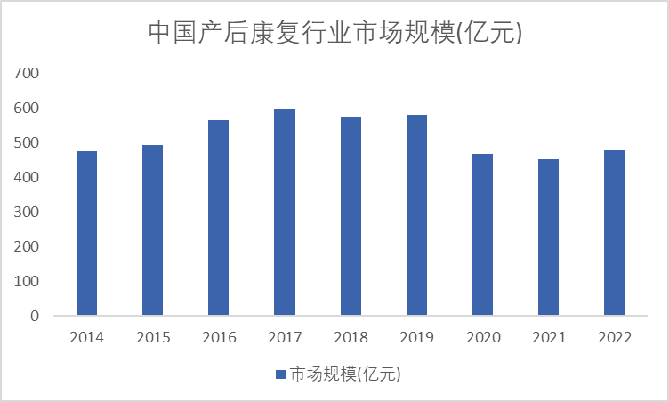 中國(guó)產(chǎn)后康復(fù)行業(yè)市場(chǎng)規(guī)模(億元) 中國(guó)產(chǎn)后康復(fù)行業(yè)市場(chǎng)規(guī)模(億元)