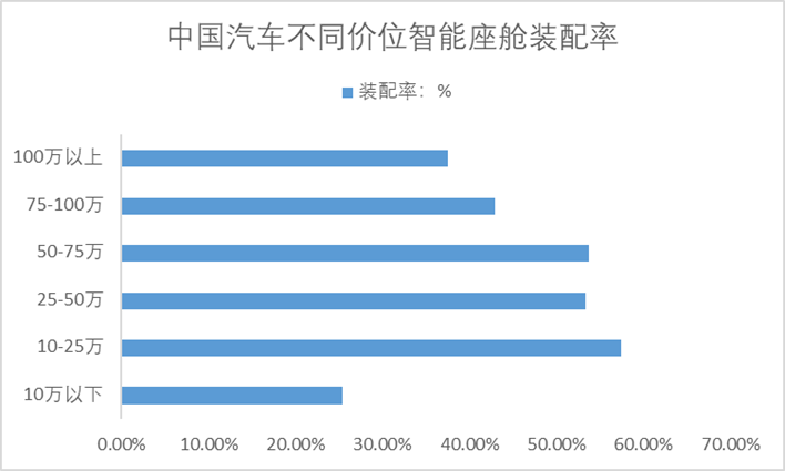中國(guó)汽車不同價(jià)位智能座艙裝配率