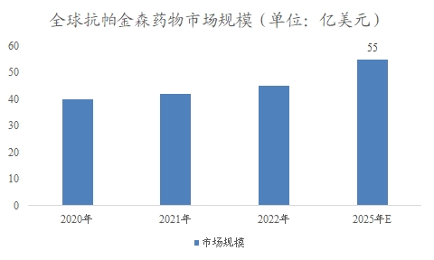 全球及中國抗帕金森藥物行業(yè)研究報告