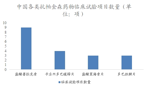 中國抗帕金森藥物市場調(diào)查報告 中國抗帕金森藥物市場調(diào)查報告