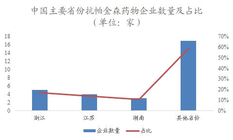 中國抗帕金森藥物行業(yè)調(diào)研